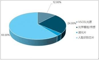 2019年中國人臉識別行業全景調研及市場需求預測
