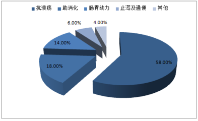 2017-2022年中國(guó)胃藥市場(chǎng)專項(xiàng)調(diào)研及發(fā)展趨勢(shì)研究報(bào)告