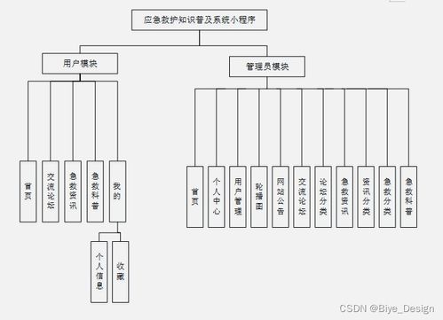 基于SSM框架的MySQL應(yīng)急救護(hù)知識普及系統(tǒng)小程序設(shè)計(jì)與實(shí)現(xiàn)