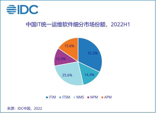 中國IT統(tǒng)一運(yùn)維軟件市場穩(wěn)增1.3%，教育軟件研發(fā)創(chuàng)新蓄勢待發(fā)